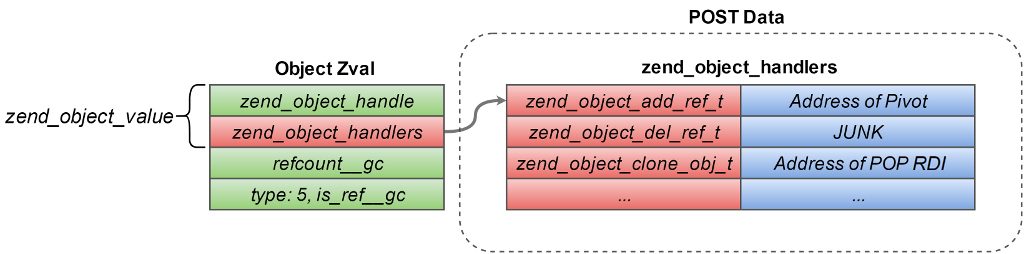 Final version of the crafted zval object