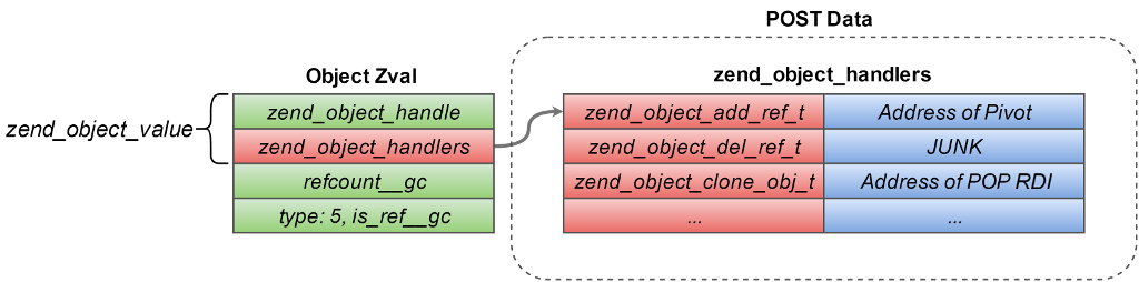 Object handler. Цикл Break в php.